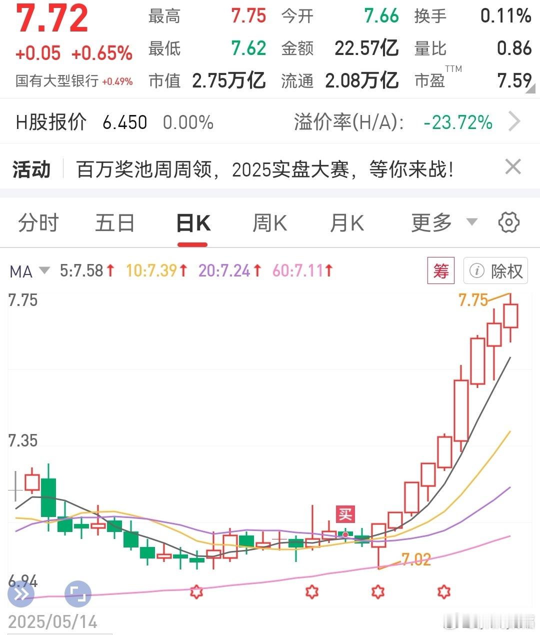 按理说银行股没有太大上涨逻辑，但的确在涨，弥补了几年的亏损，当然，也只是持平。前