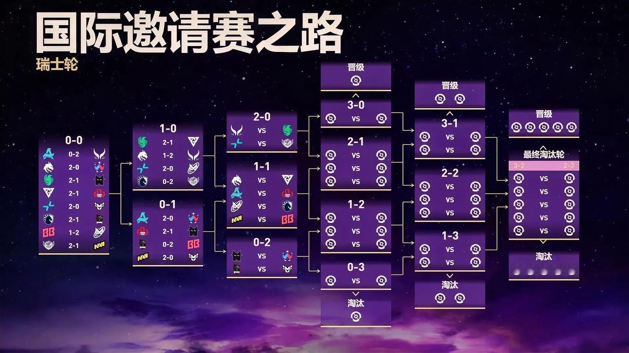 DOTA2:TI14瑞士轮第一天赛果，最强中国队XG2:0Aurora