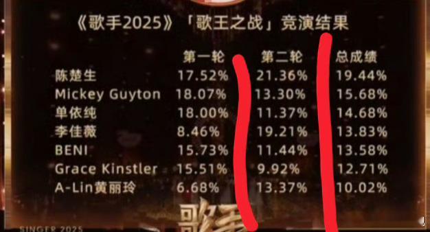 陈楚生断层第一女歌手们都是歌王第二轮陈楚生的获奖之作分数比李佳薇的煎熬高不可思