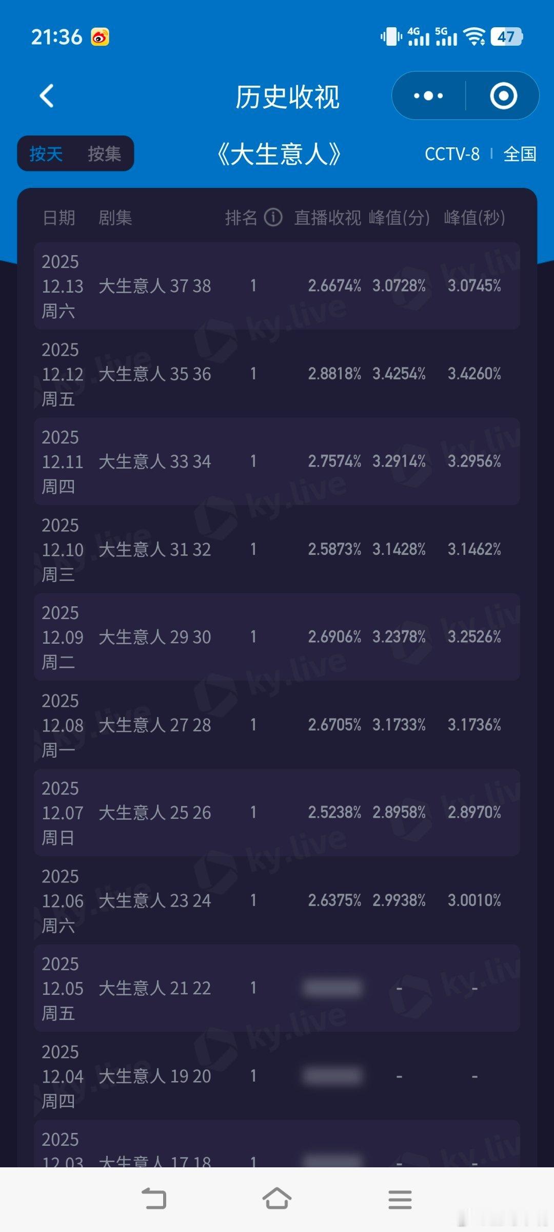 大生意人《大生意人》周六收视快报！酷云峰值3.0745，平均2.6674，双集曲