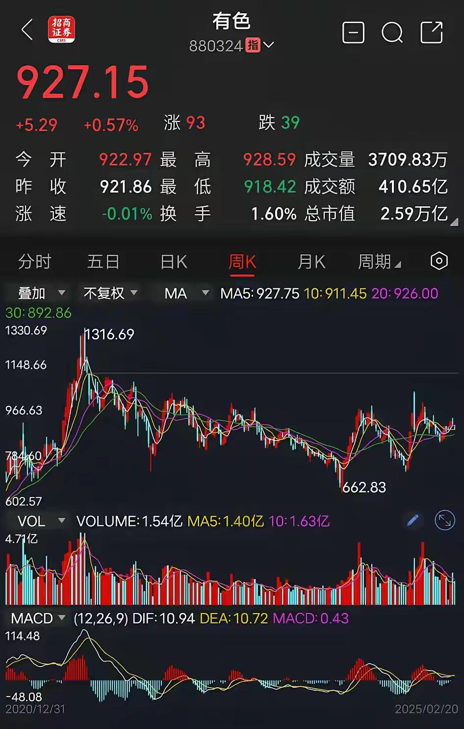 冷门板块像钢铁，医药，证券，小金属，煤炭，白酒，房地产等等，跌下来，大盘涨了两百