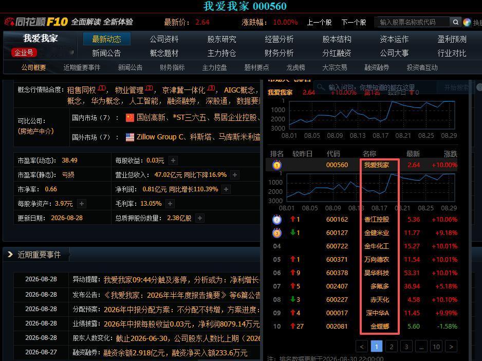 十大人气金股，低到2元，科技股一家都没有了，有两个板块占了半边天，主线行情就是它
