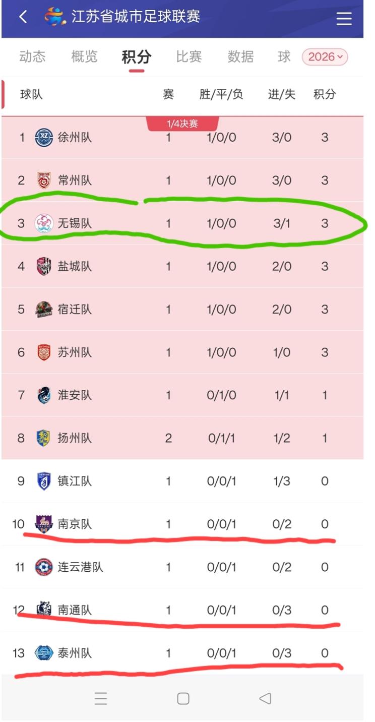 苏超彻底变天了！上一届的冠亚军泰州、南通现在变成了副班长和倒数第二，上一届的季军