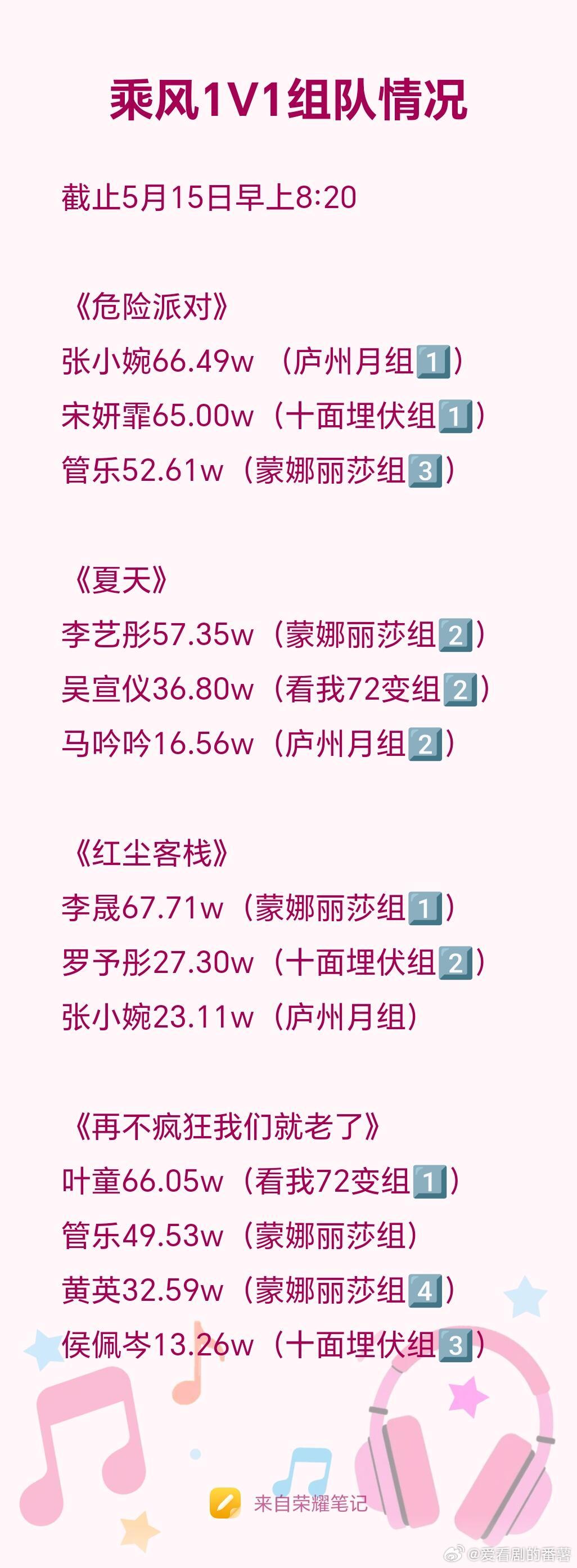 乘风2025乘风1V1组队情况（截止最后一天8:20）《危险派对》张小