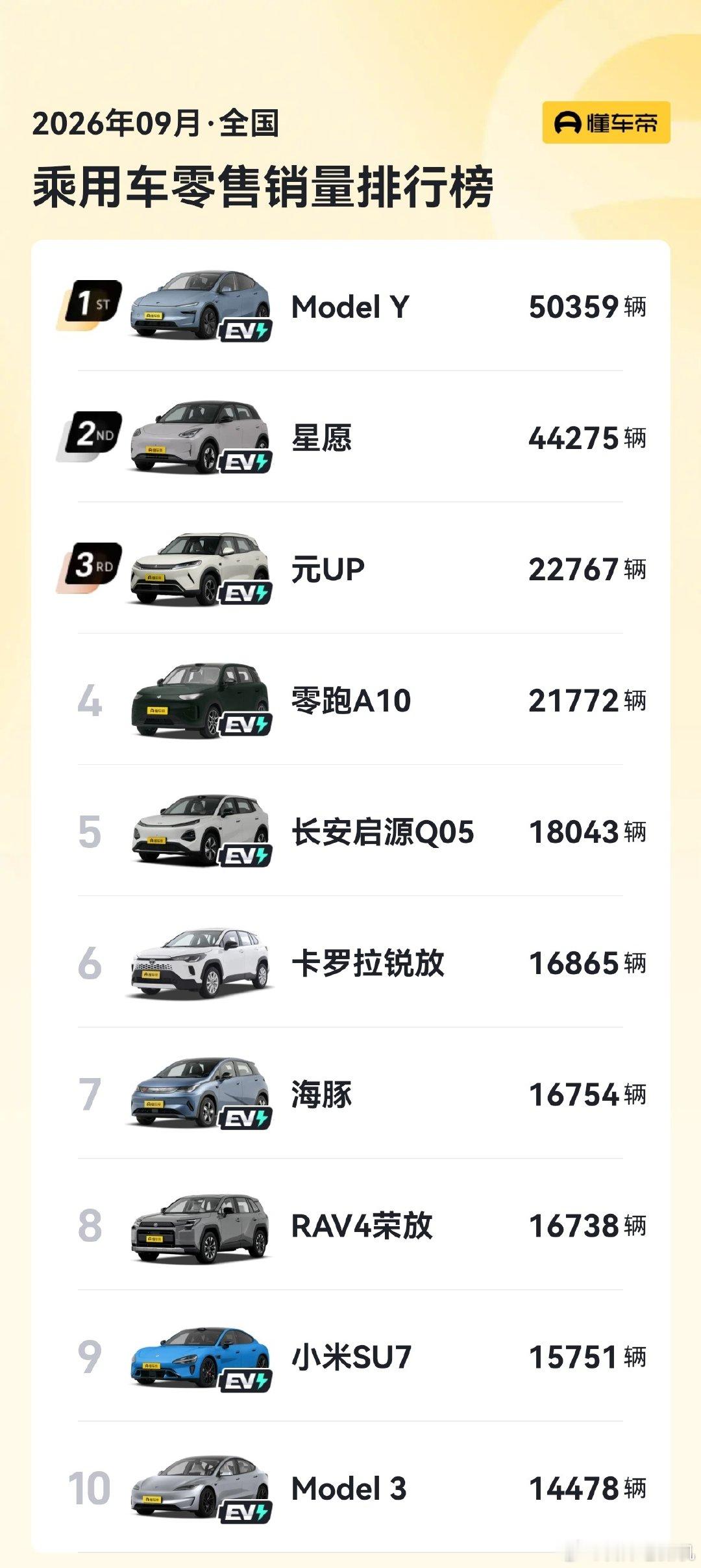 #两款燃油车重回销量榜TOP10#丰田还是牛，#8月燃油车掉出销量前十#后，9月份2款油车杀入前10