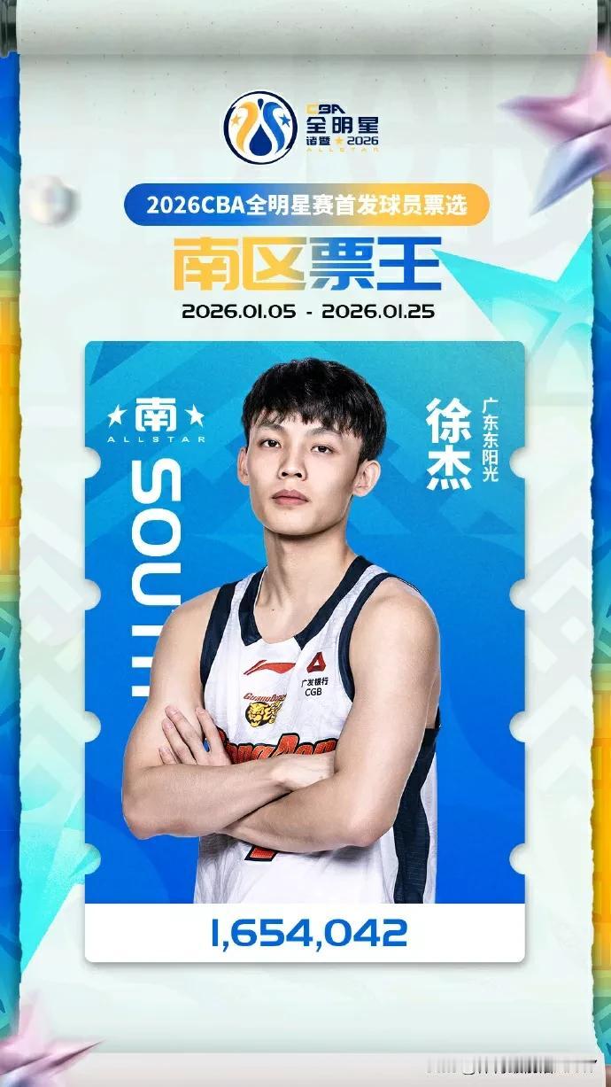 恭喜徐杰以1654042票当选南区票王及总票王！随着投票的结束，南北区的首发阵容