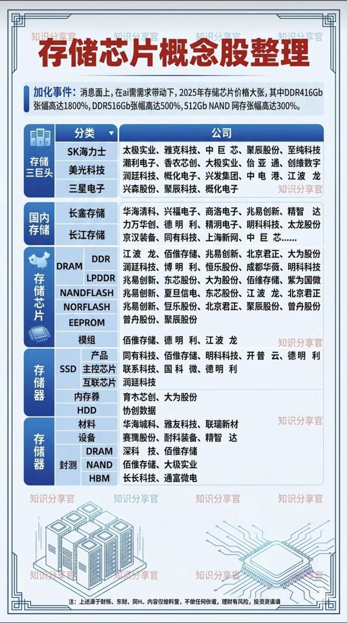 存储芯片持续涨价——概念股整理！消息面上，在AI需求带动下，存储芯片持续涨