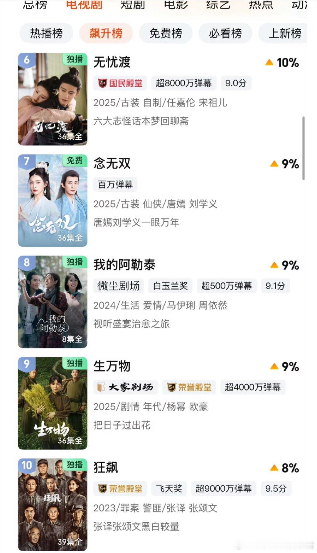 于适我的阿勒泰重回爱奇艺飙升榜，巴太的统治时刻☝