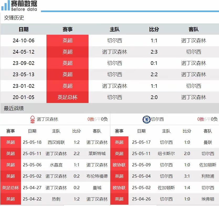 诺丁汉森林vs切尔西足球CCTV5直播诺丁汉森林vs切尔西：森林争五仍有希望蓝