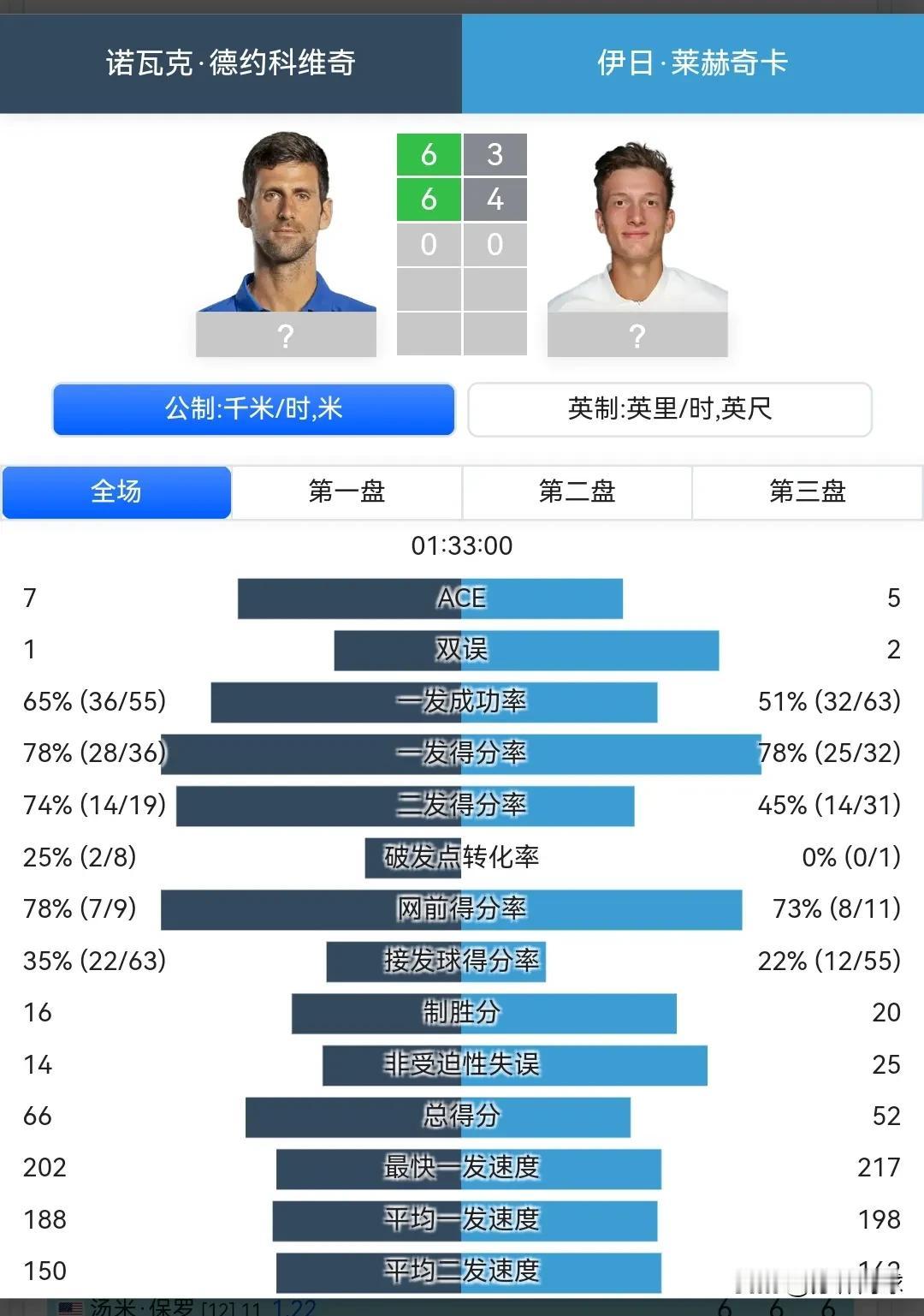 德约科维奇63，64莱赫卡，每盘破一局以比较经济的方式连拿两盘。德约科维奇离个