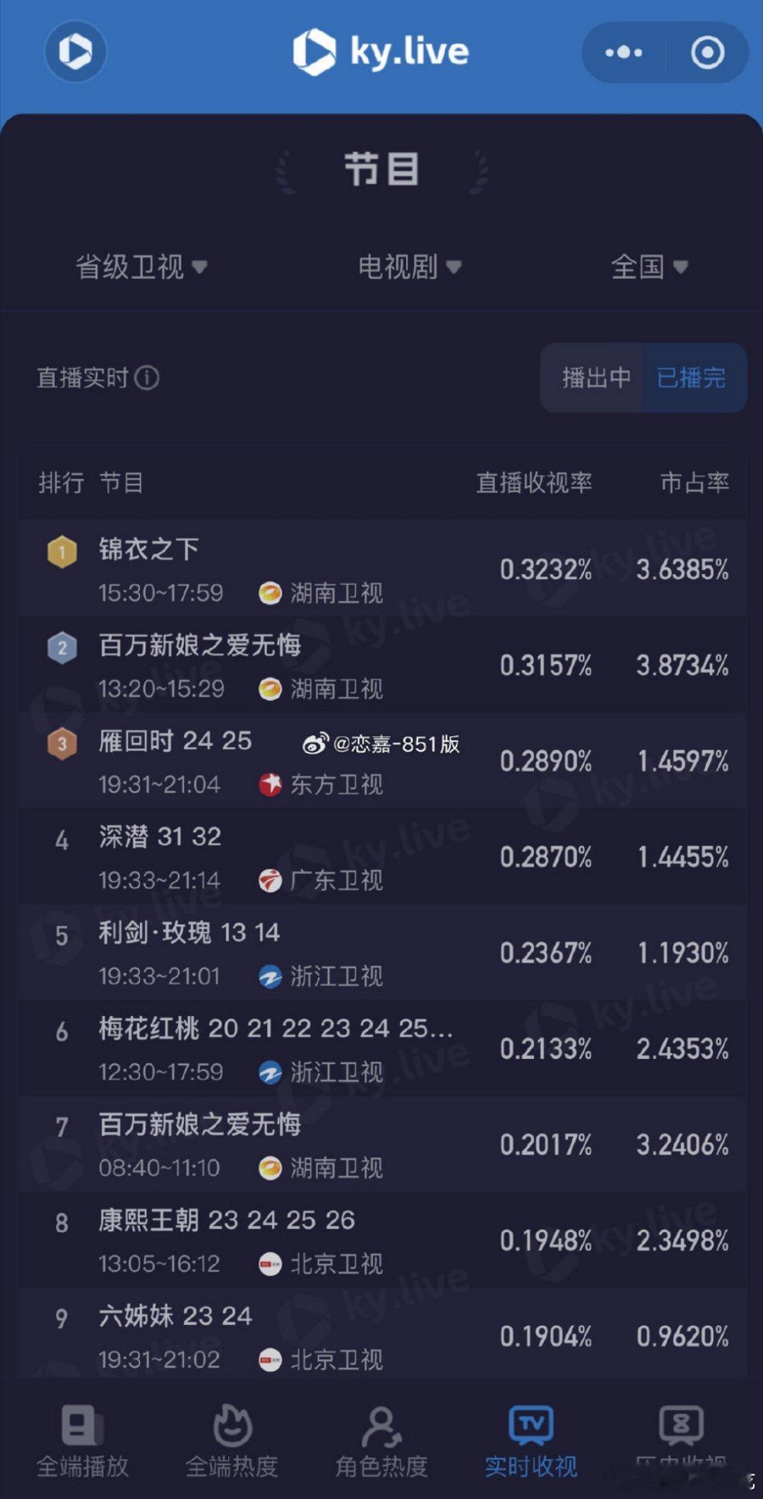 任嘉伦《锦衣之下》重播n轮依旧能领跑省卫白天档​​​