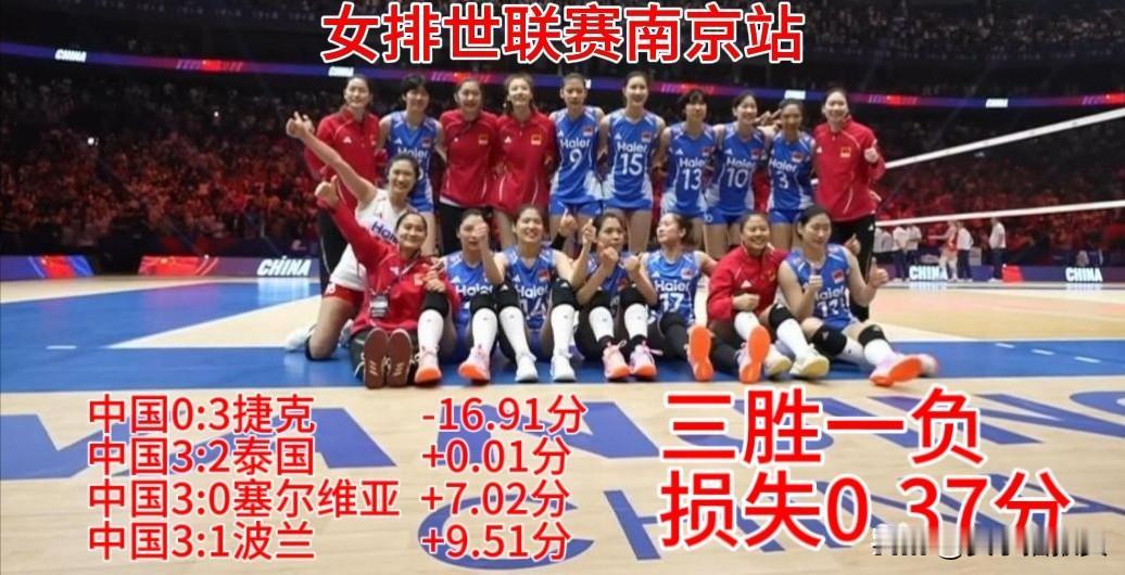 【三胜一负！中国女排反而损失0.37分】南京站四场比赛，中国女排取得了三胜一负