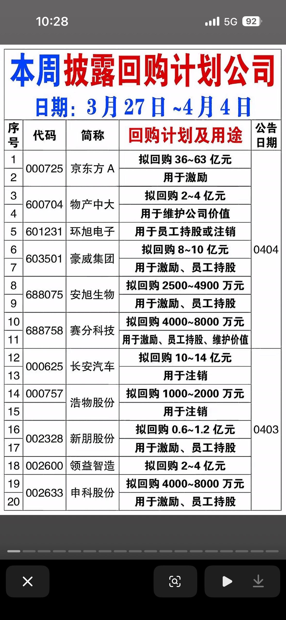 3月27日至4月4日期间，披露股票回购计划的公司名单。释放的是利好信号，通常