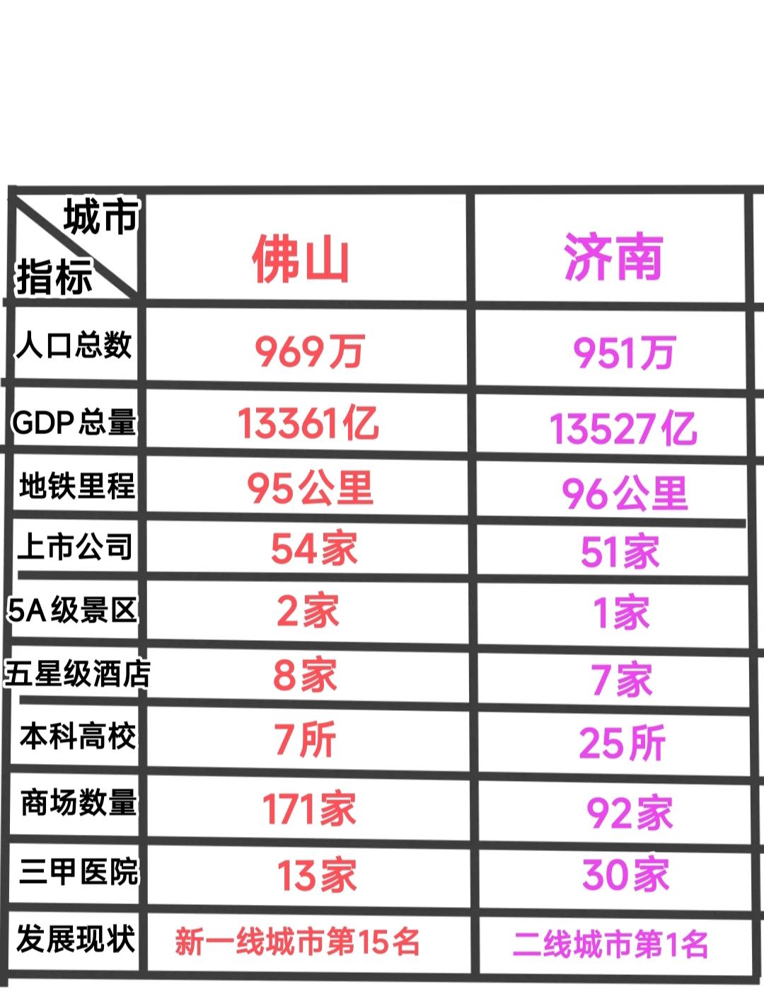仔细观察济南与佛山的发展现状，真的是旗鼓相当。目前来看济南的商业实力、旅游资源、
