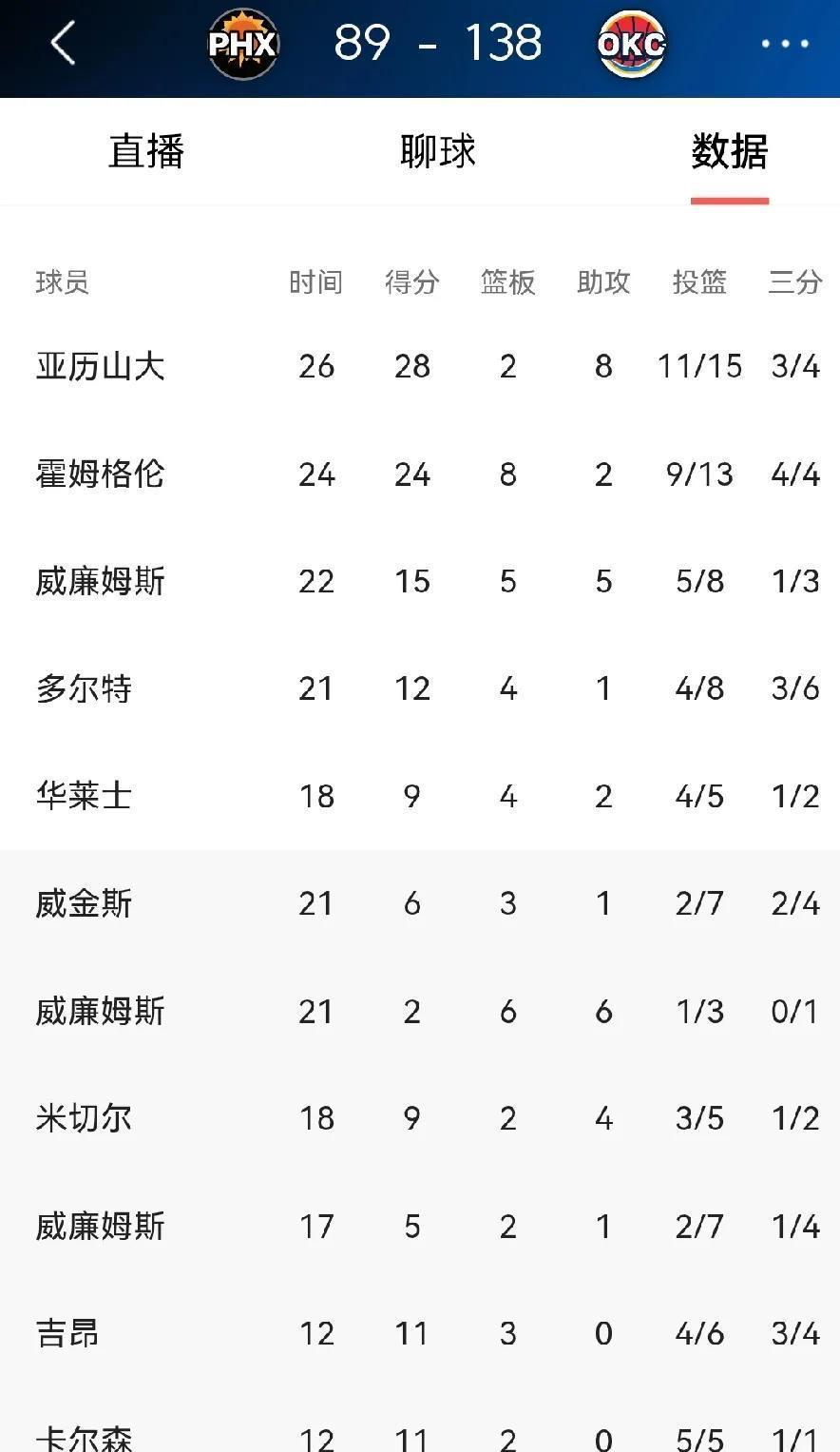 统治NBA的不是巨星，是一套算法。他们证明了，天赋可以被系统解构。昨晚对卫冕