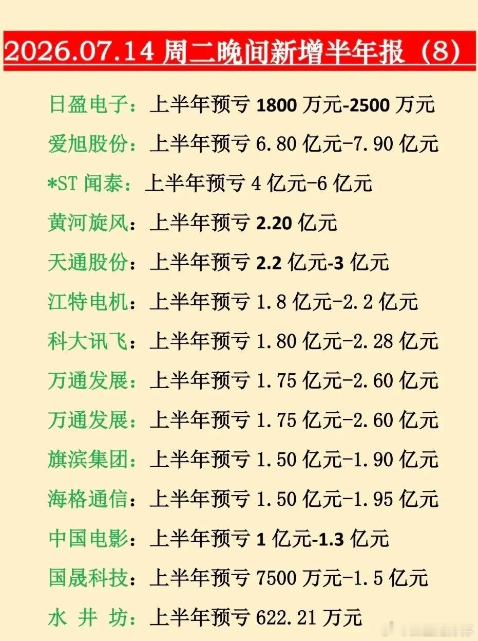 业绩雷来了！赶紧看看有没有你的！昨晚中报业绩预亏的也不少，有上市公司半年最高亏5