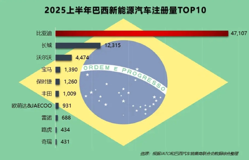 比亚迪上半年狂飙突进：全球销量突破214.6万辆，海外版图强势扩张。2025