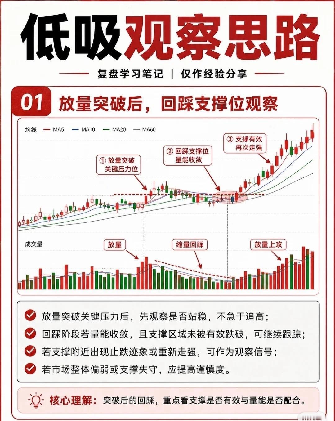 低吸观察思路（复盘学习笔记·经验分享）01放量突破后，回踩支撑位观察