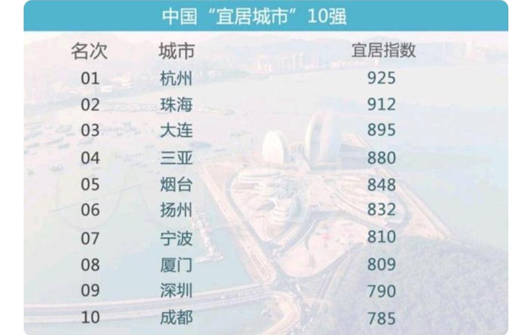 杭州，真的不宜居。刚刚看到一个宜居城市前十名，不知道是哪个权威机构的排名，都对比
