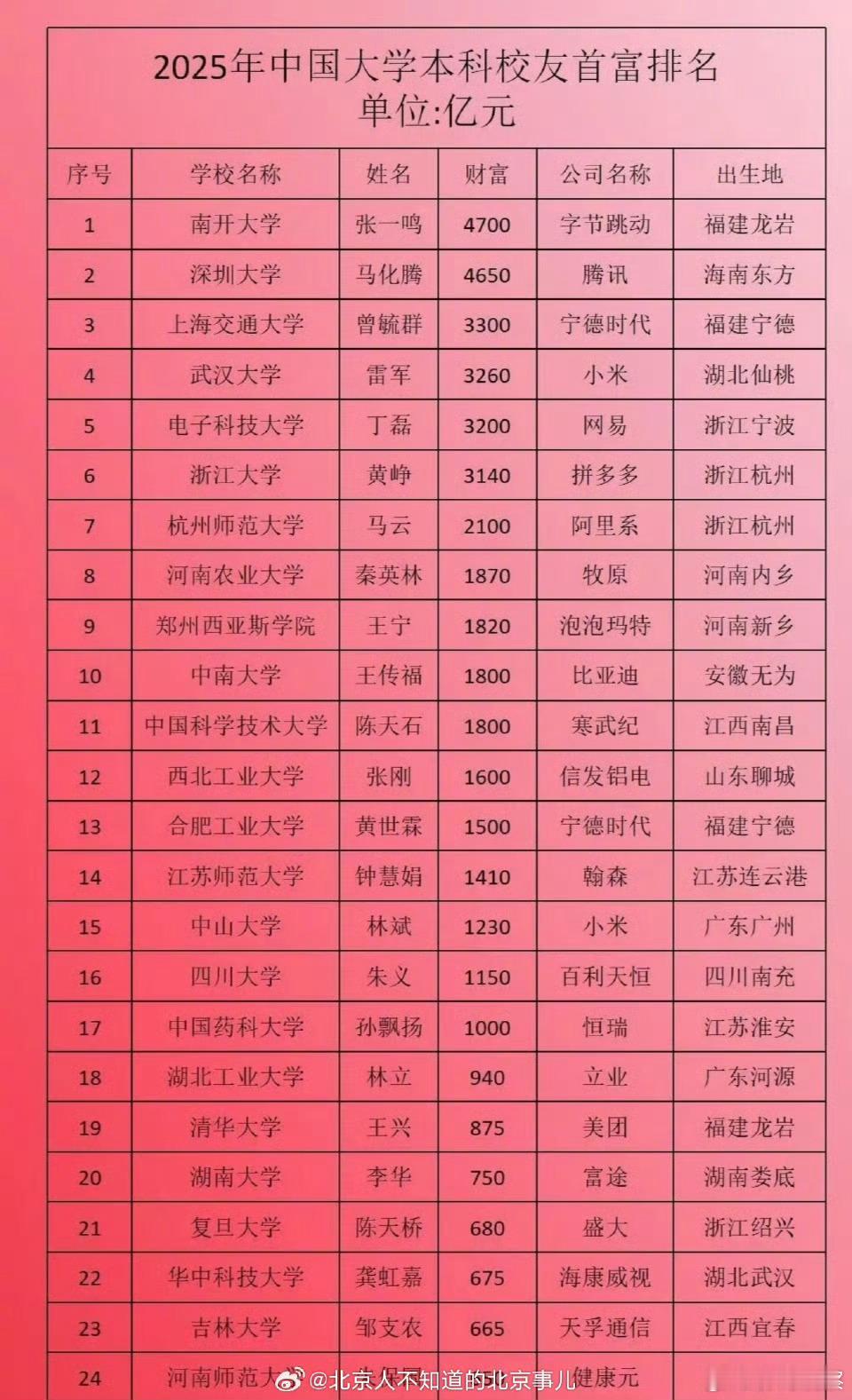 基本都是南方大佬，怎么没有清北的？