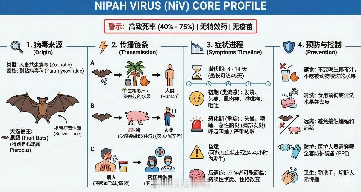 印度疫情1、症状早期类似流感：发热、头痛、肌肉酸痛。严重时可发展为脑炎，导致昏迷