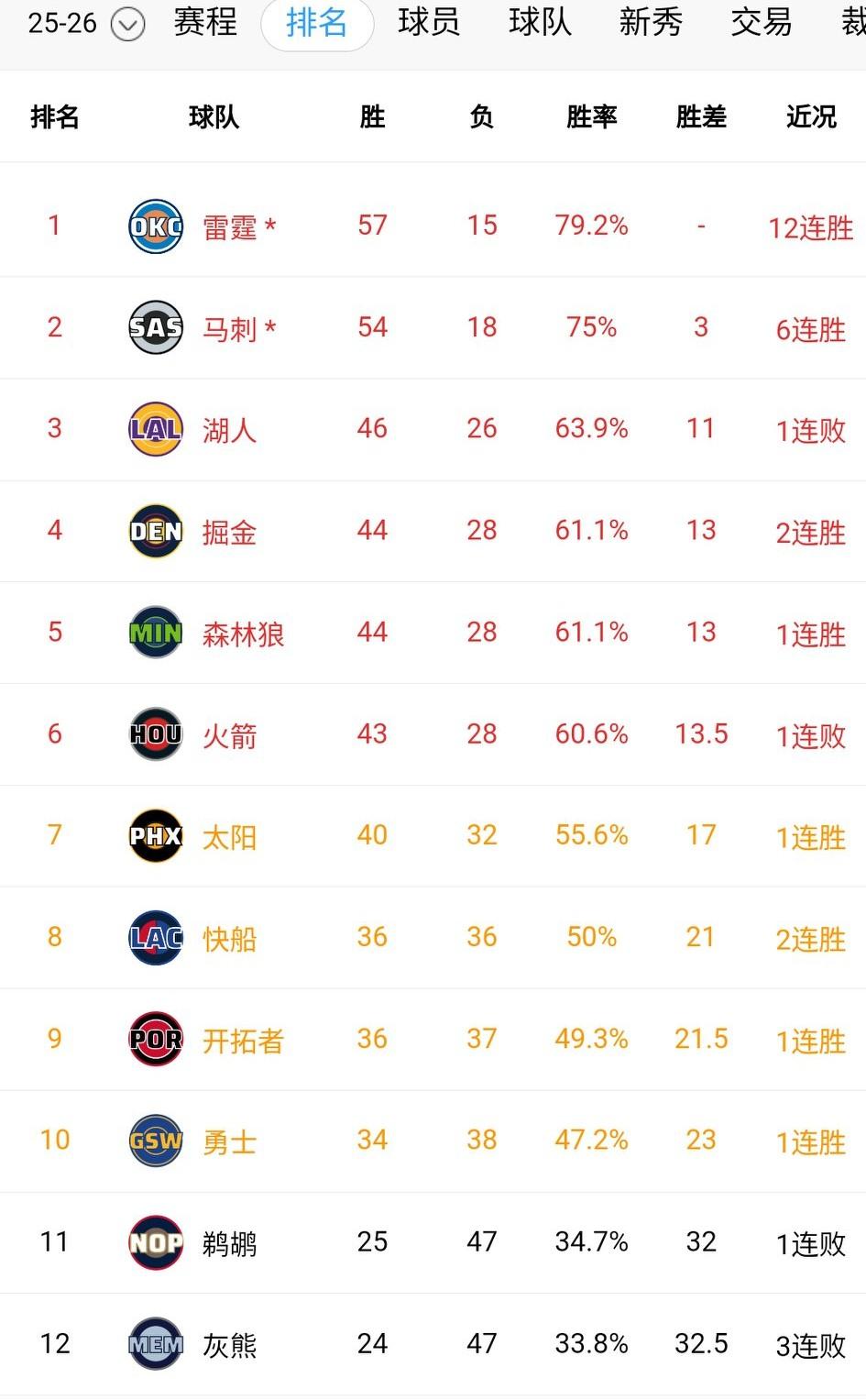 西部排名又乱了！火箭爆冷不敌公牛，排名跌至第六，掘金森林狼躺升排名。湖人憾负活塞
