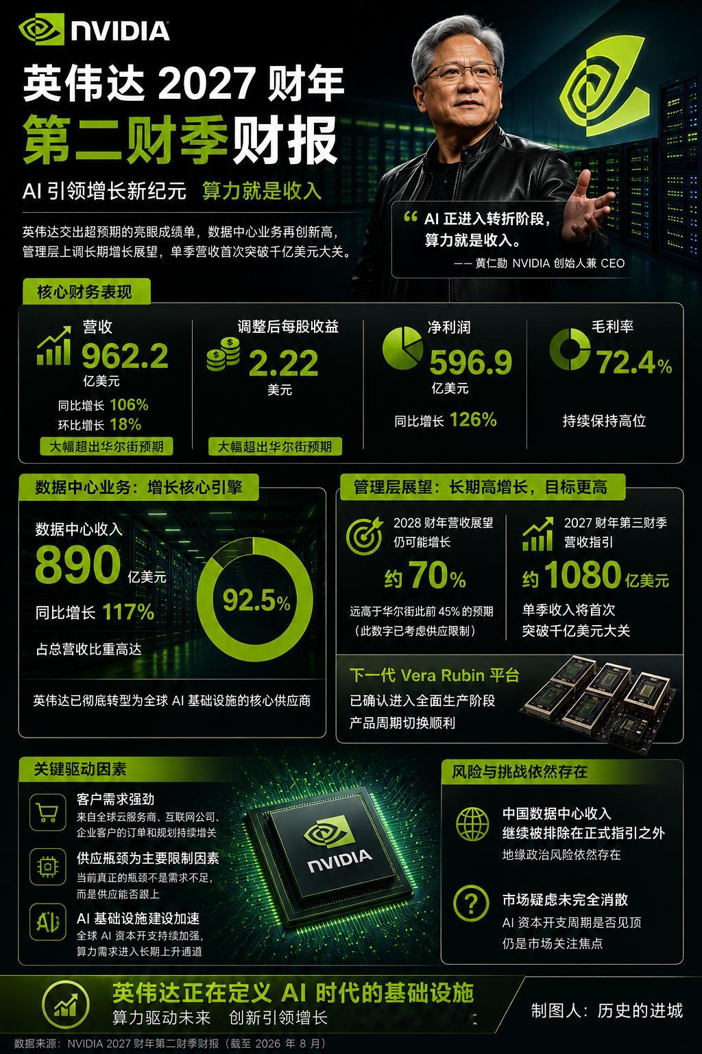 #英伟达财报#英伟达2027财年第二财季交出了一份令市场瞩目的成绩单：单季营收达962.2亿美元，同