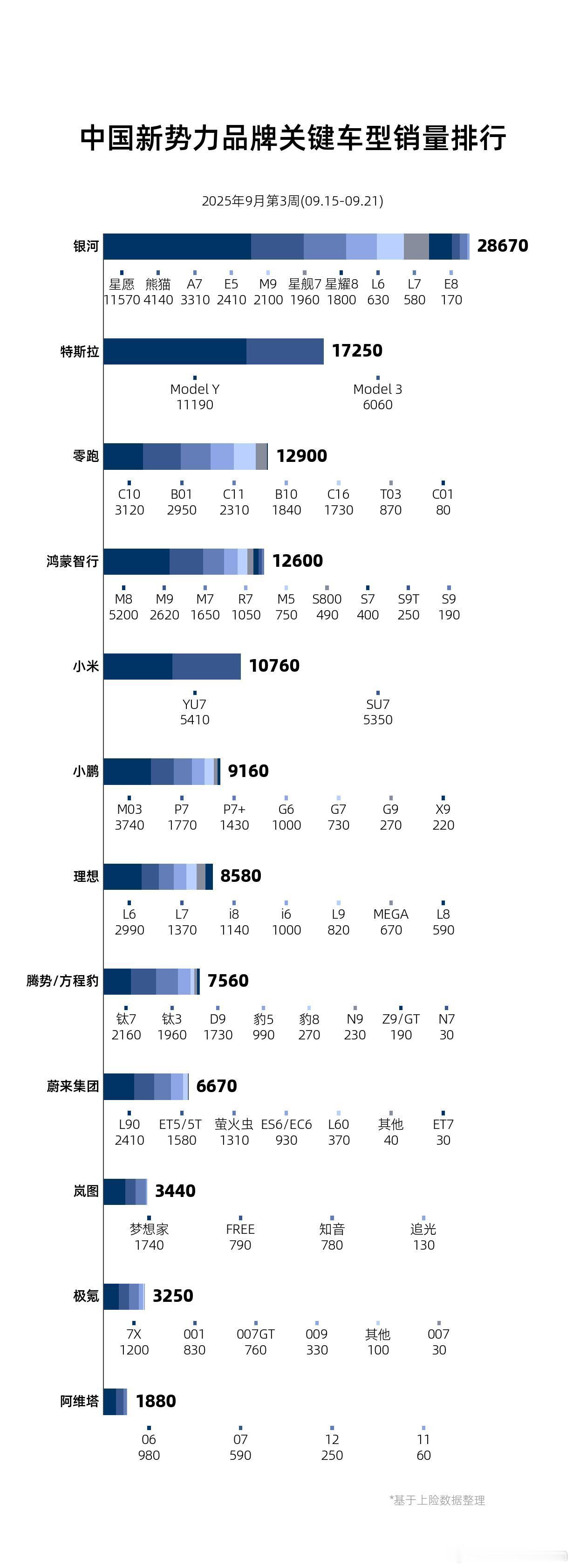 上周ModelY交付破万，Model3交付破6kYl交付850辆，每周数量还