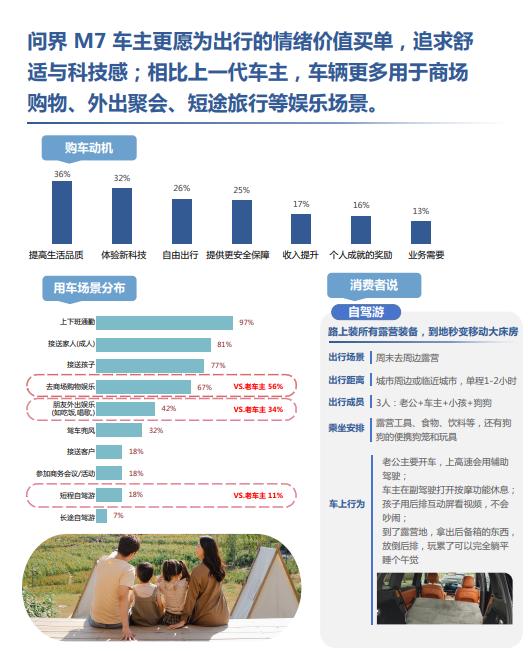 问界M7车主画像曝光！原来高知新贵都这么选车？看到尼尔森最新车主报告中全新问界