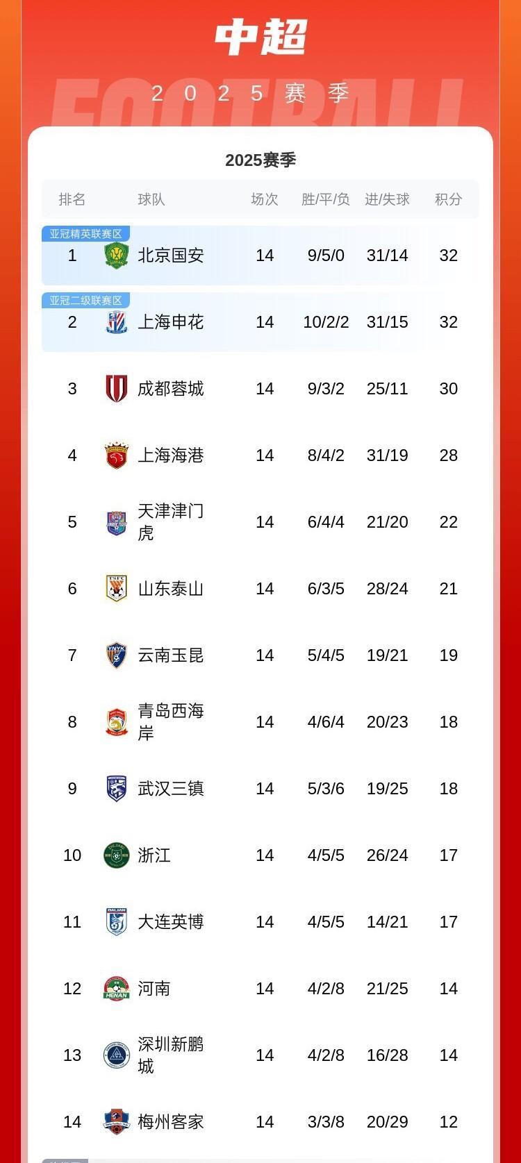 随着中超补赛的结束，本赛季争冠和保级球队已趋于明朗争冠组：国安、申花、成都和