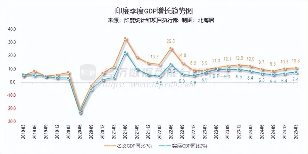 一季度印度GDP增长率7.4%，名义值增长10.8%印度进入了快速增长期，GDP