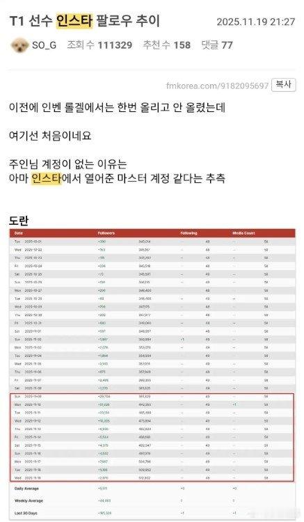 去T1=有流量？统计T1选手粉丝量变化：Doran一年涨10倍Peyz粉丝量翻