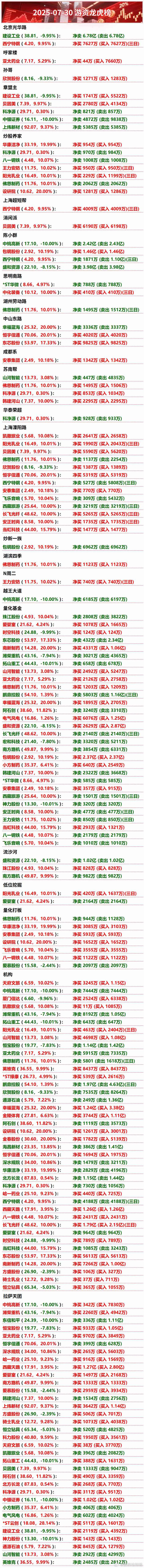 7月30日游资龙虎榜​​​