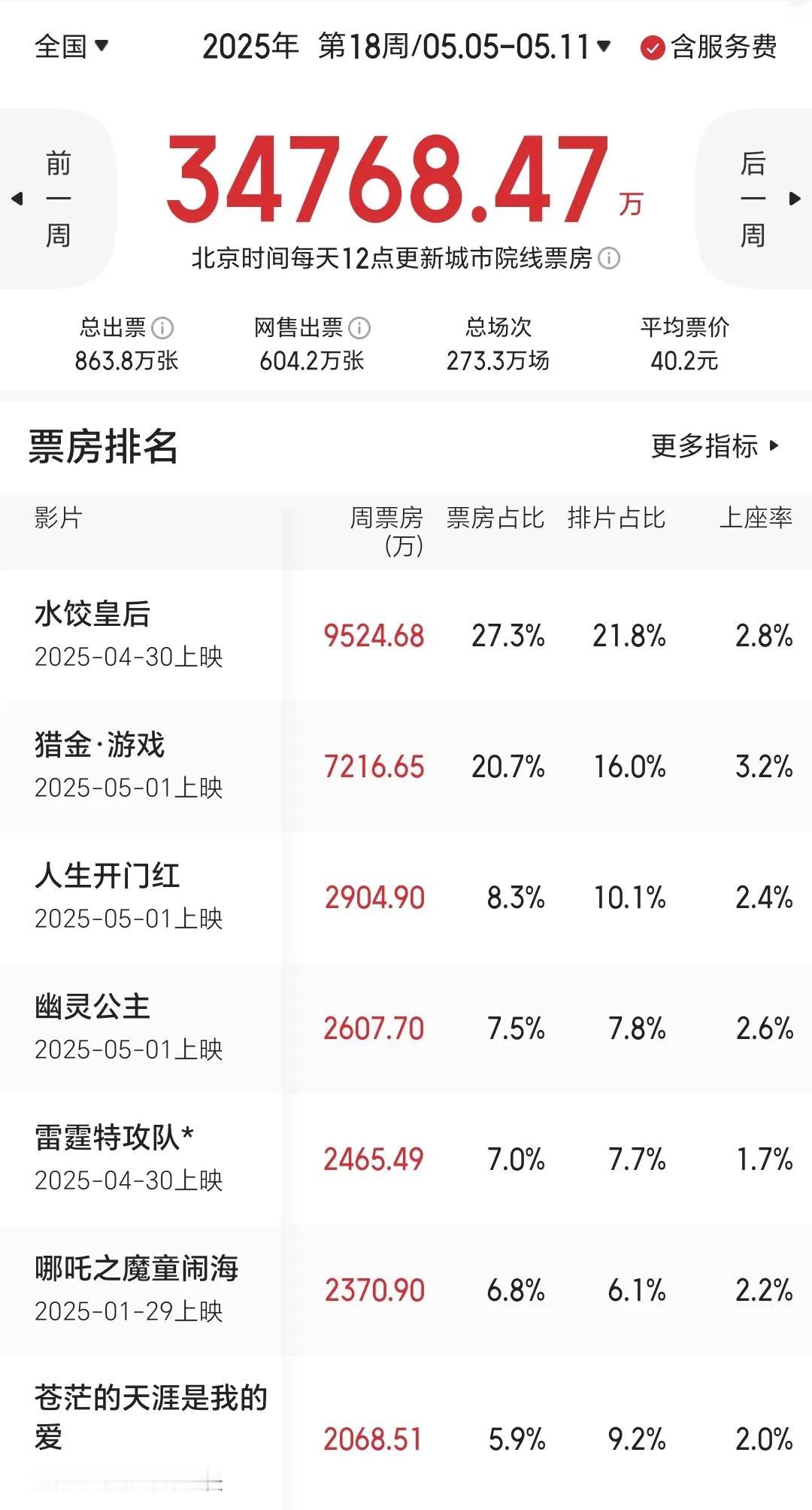 2025年第18周票房榜：没有电影破亿，《哪吒2》首次掉出前五。1：《水饺皇后