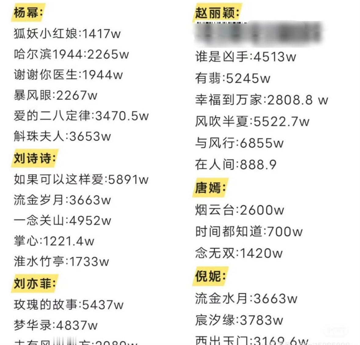 85花近几年作品集均赵丽颖大于刘诗诗大于刘亦菲大于倪妮大于杨幂大于唐嫣应该是这么
