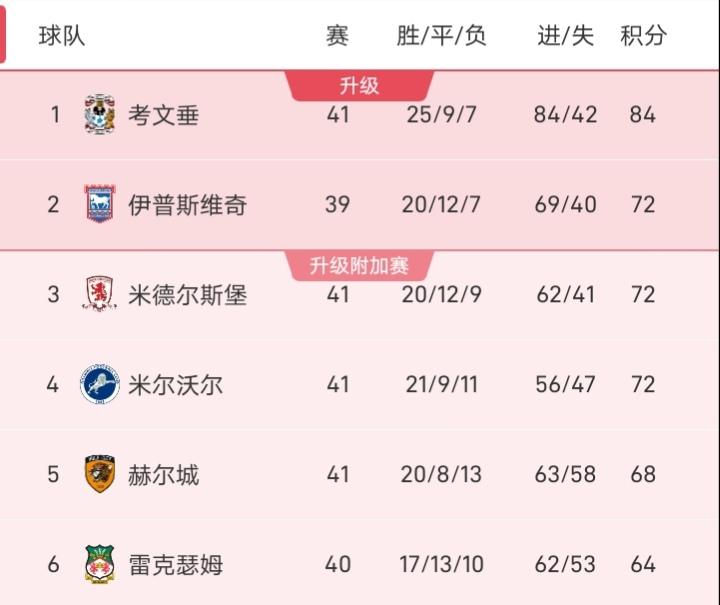 英冠第二个直升名额，看来伊普斯维奇拿到的希望非常大，已经连续八轮不败，一股后劲十