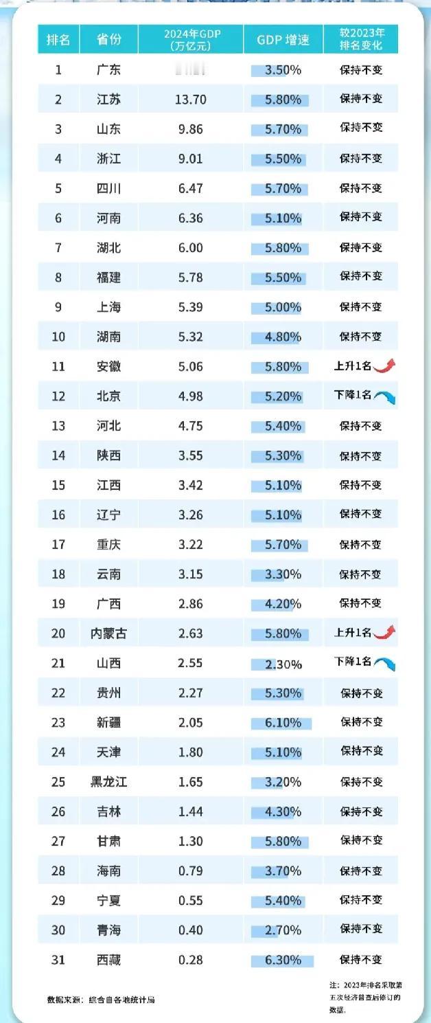 江苏这次压力是真给足了，广东你慌不慌？！2024年全国各省GDP数据相继出炉，