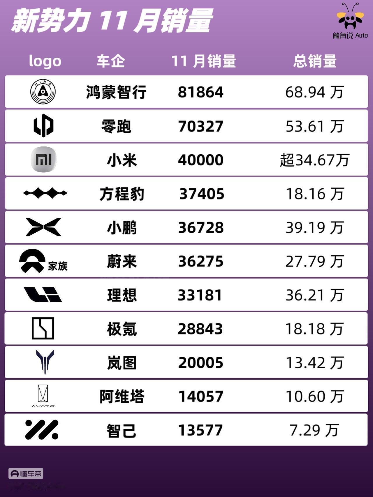 鸿蒙智行的销量超越零跑，11月销量总共卖了81864辆，零跑70327辆，鸿蒙智