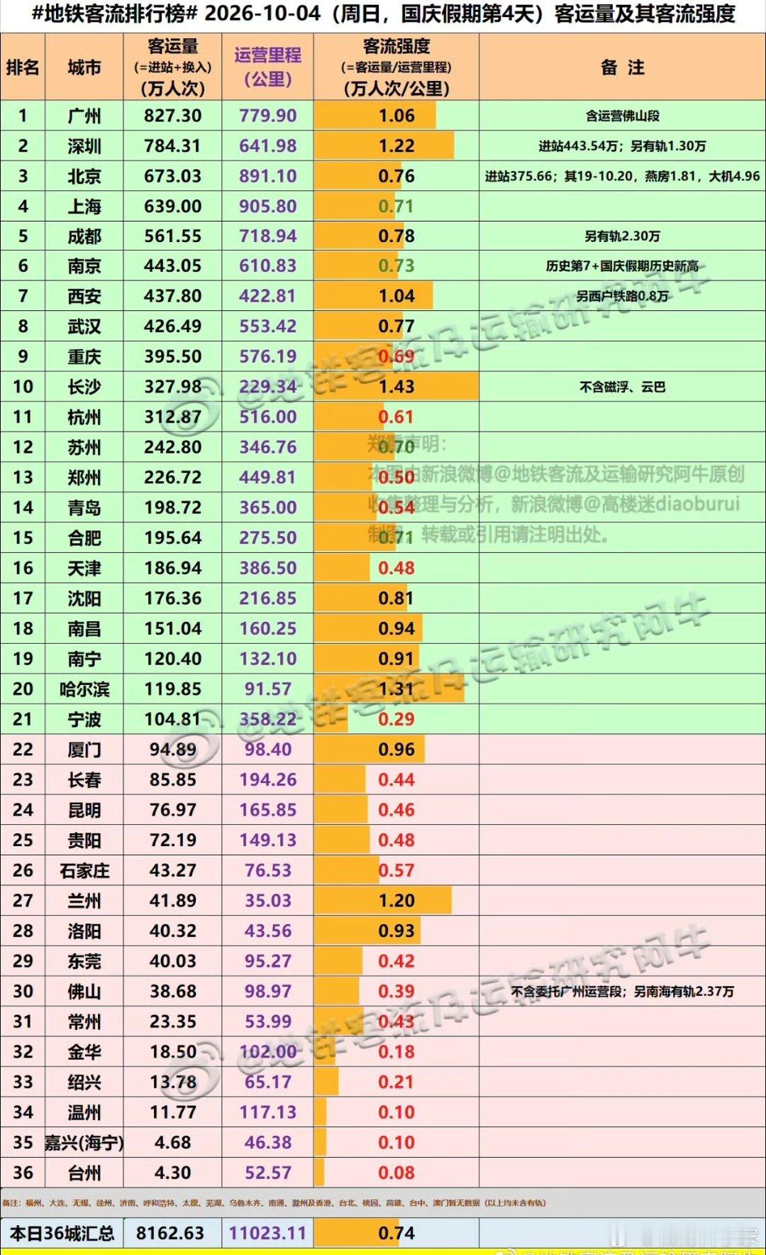 大胆而又冒昧的问一下，假期杭州地铁数据怎么这么低？是游客的原因还是其他什么问题，