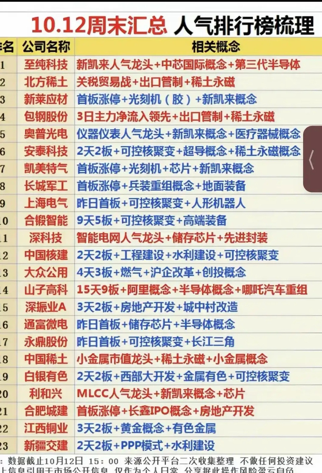 周末人气排行榜梳理！10月12日个股人气排行，覆盖半导体、稀土永磁、可控核聚变