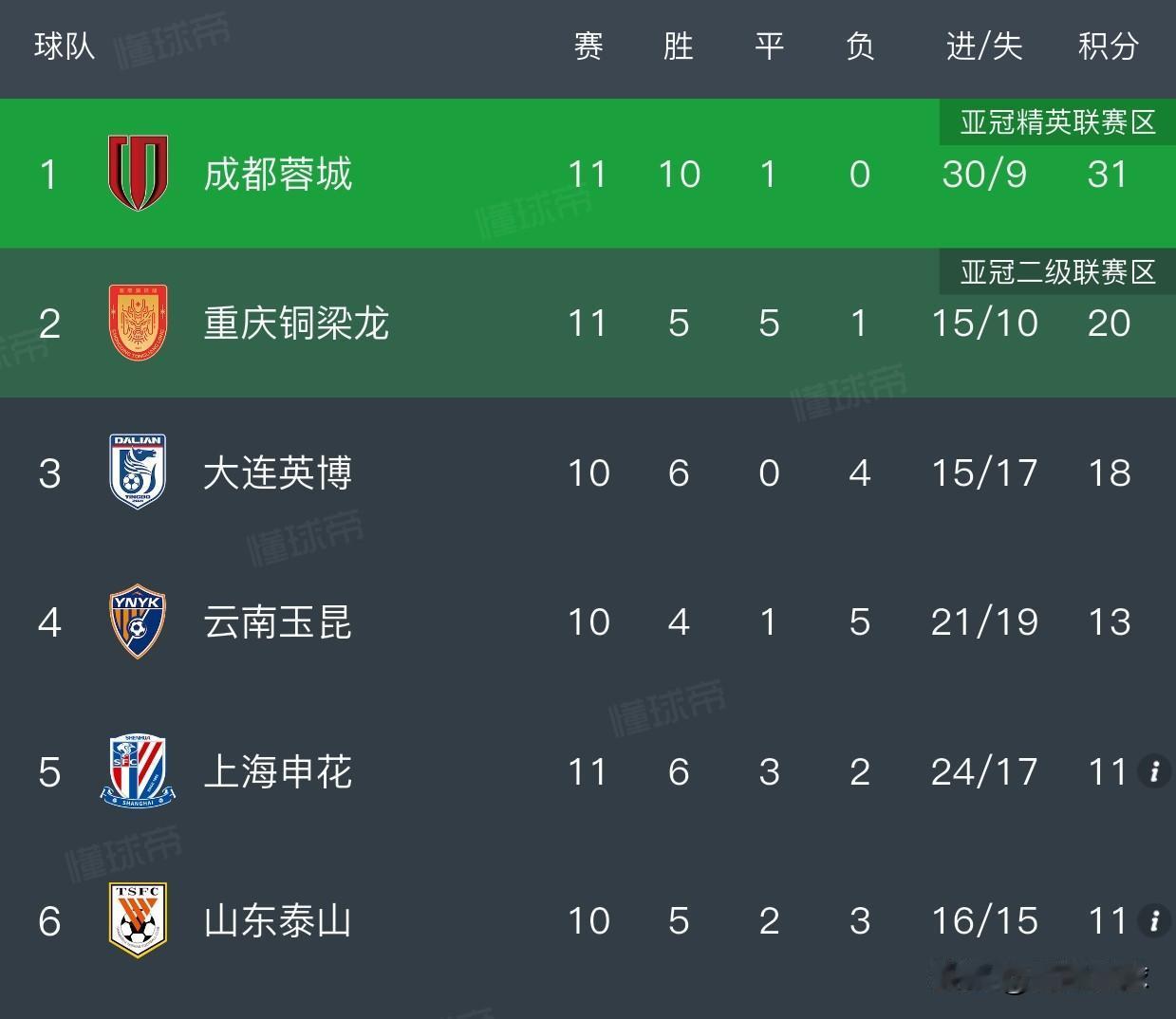 中超前11轮历史最佳战绩排名1. 2026成都蓉城｜10胜1平｜31分2.