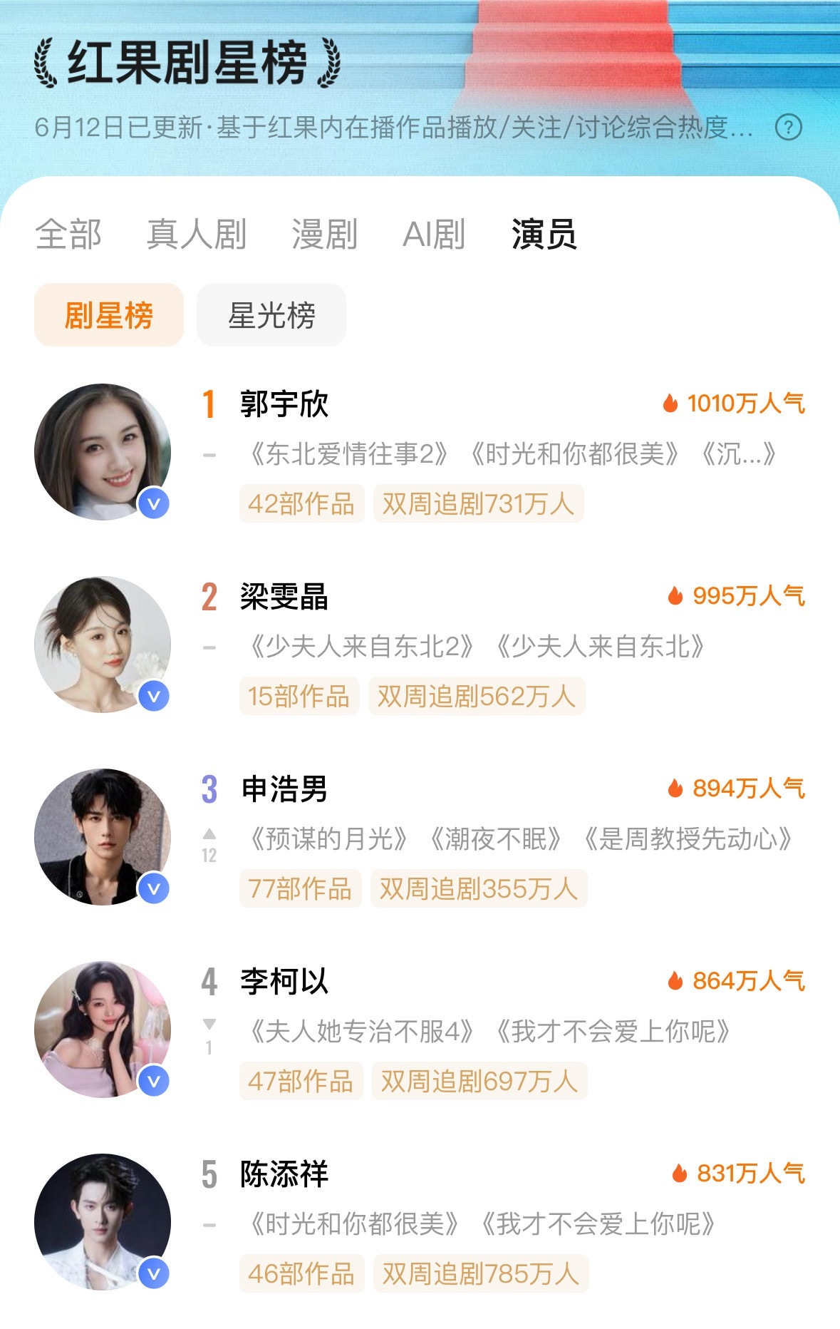 红果一周一更新的演员热度榜郭宇欣剧星榜排名第一，星光榜第五剧和人气双霸榜，这成绩
