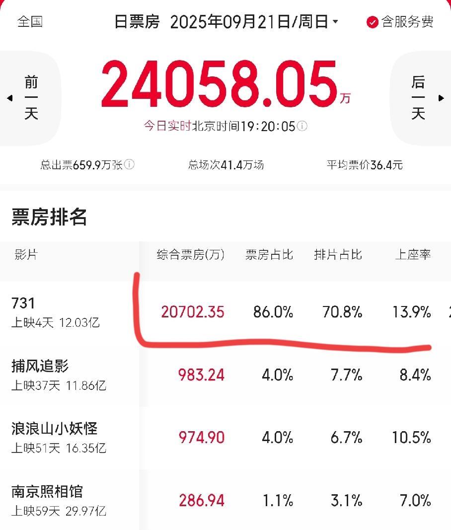 受口碑影响《731》票房跌了不少，上座率13.9%，上映4天评分还没出来。这