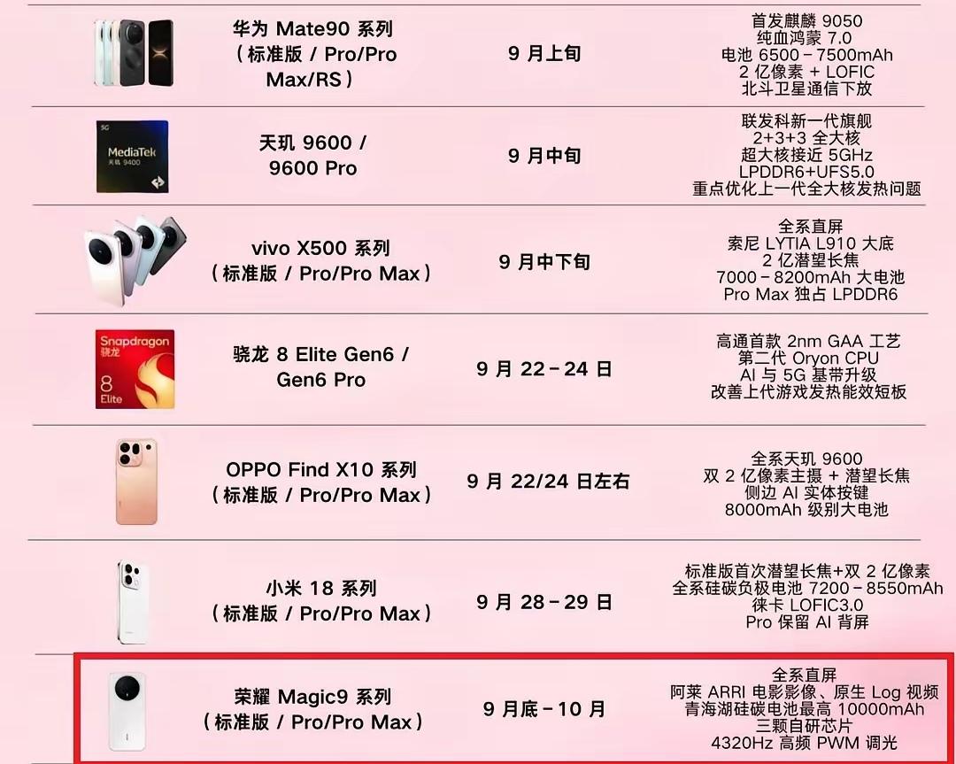 九月手机圈要热闹起来了，多款旗舰手机蓄势待发，荣耀Magic9尤其惹人关注。据多