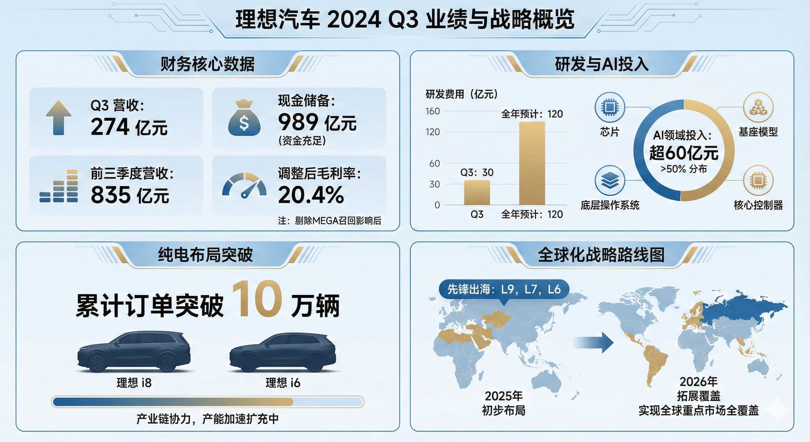 理想三季度财报发布了，你怎么看！我用信息图标看。。。用最新的NanoBanan
