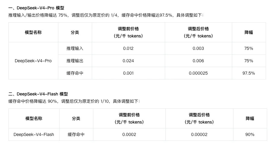 DeepSeek降价看到有人评论说最朴实无华的商战就是降价，这次DeepSeek