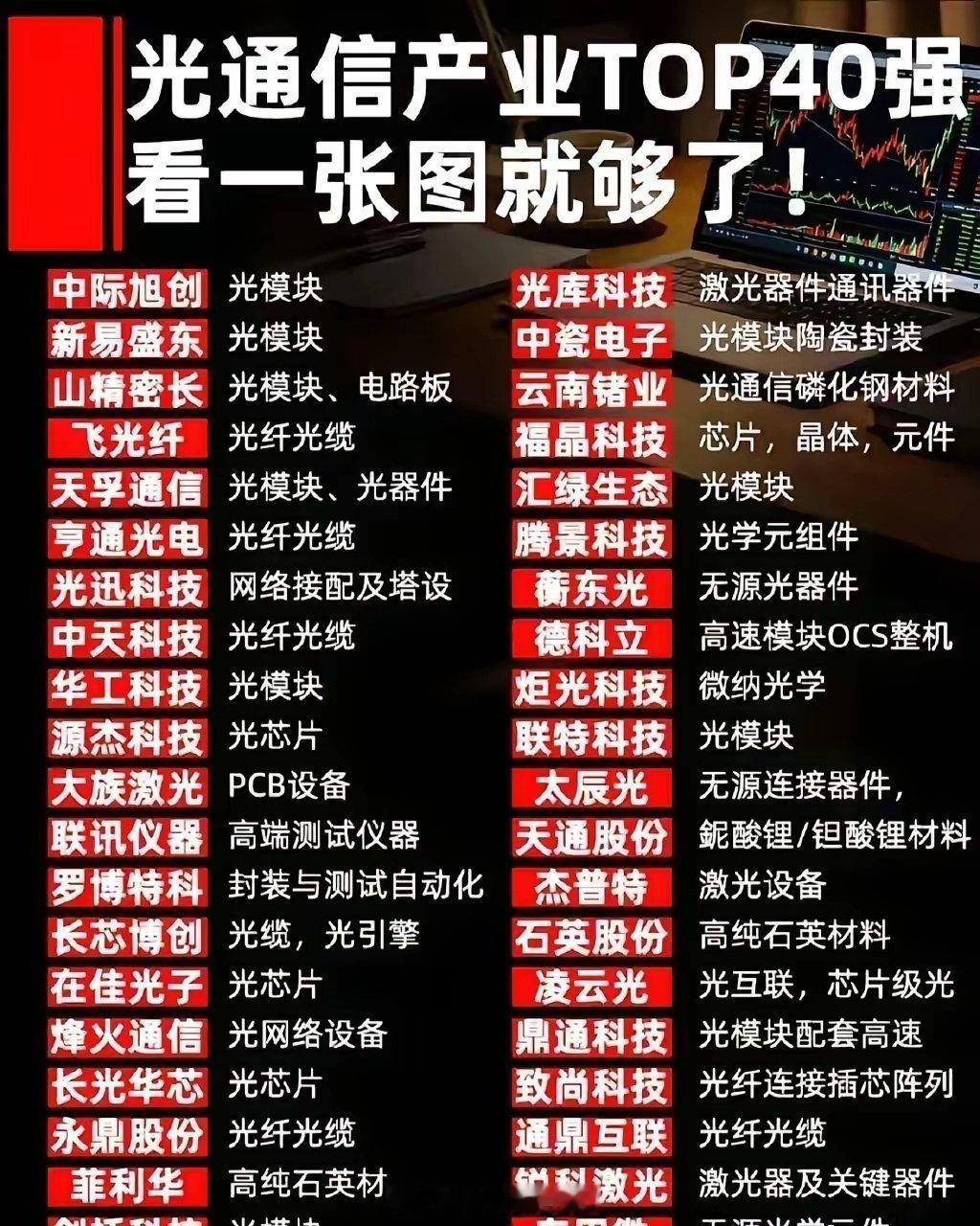 这份整理把光通信全产业链四十家核心标的梳理得清清楚楚，从光模块龙头中际旭创、新易