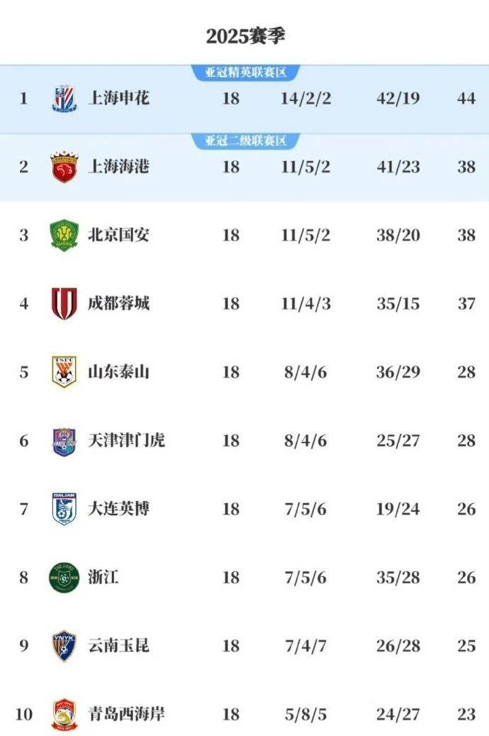 说个纯理论上的事，申花今晚赢了河南之后，积分领先国安6分，联赛还剩12轮，申花正
