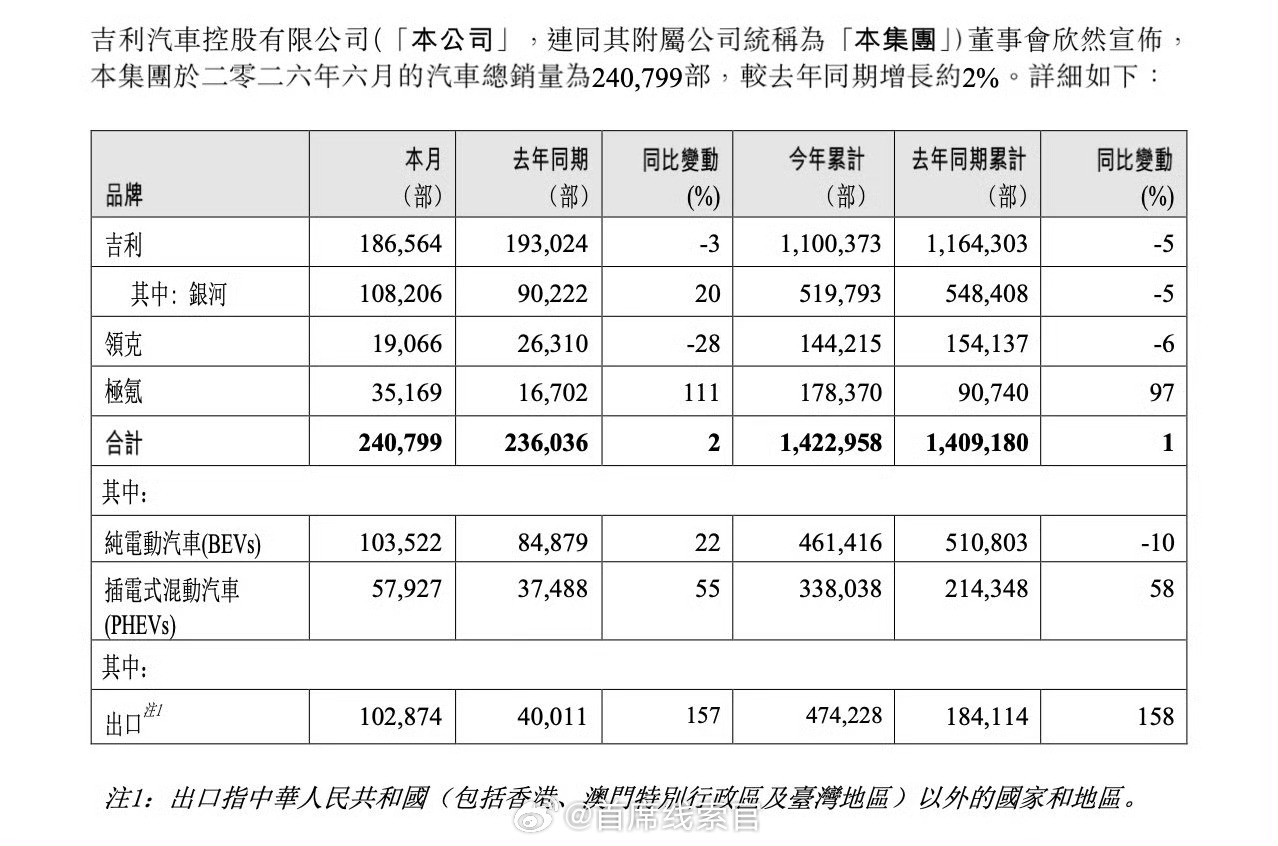 吉利6月销量240799辆同比增长2%，极氪同比增长111%。吉利汽