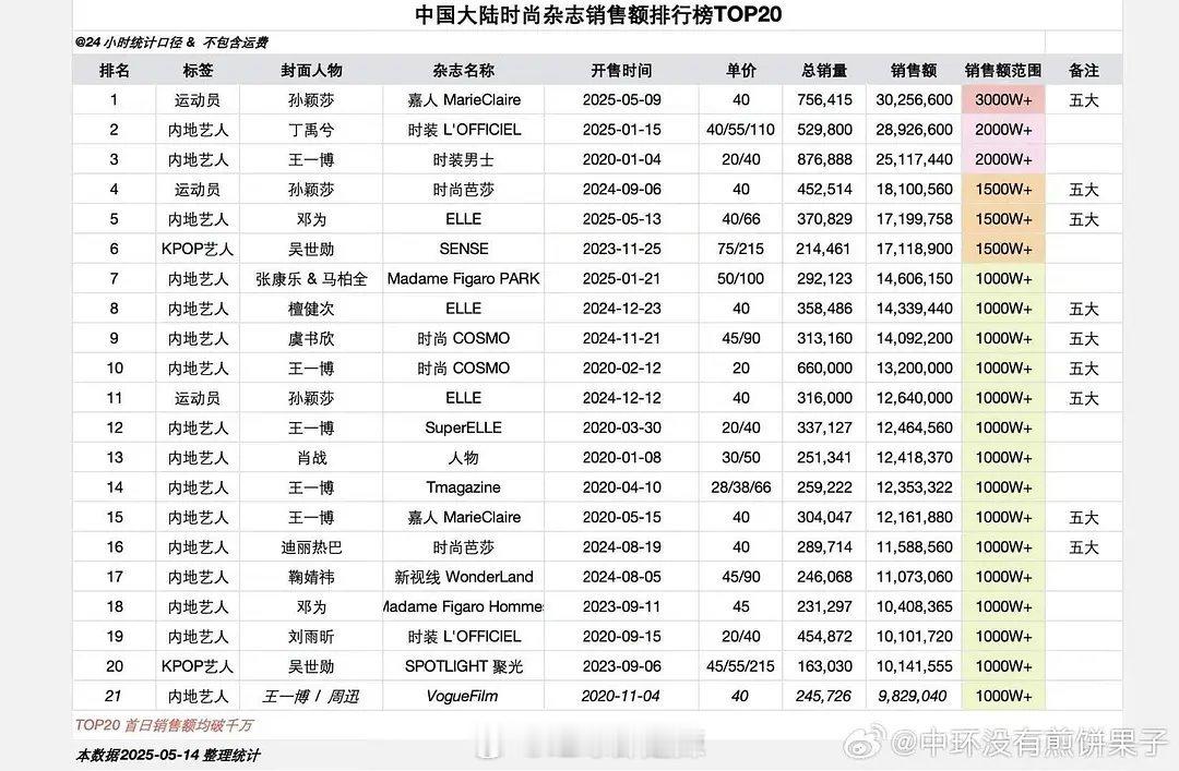 中国大陆时尚杂志销售额排行榜前二十​​​